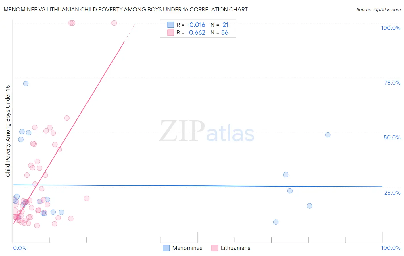 Menominee vs Lithuanian Child Poverty Among Boys Under 16
