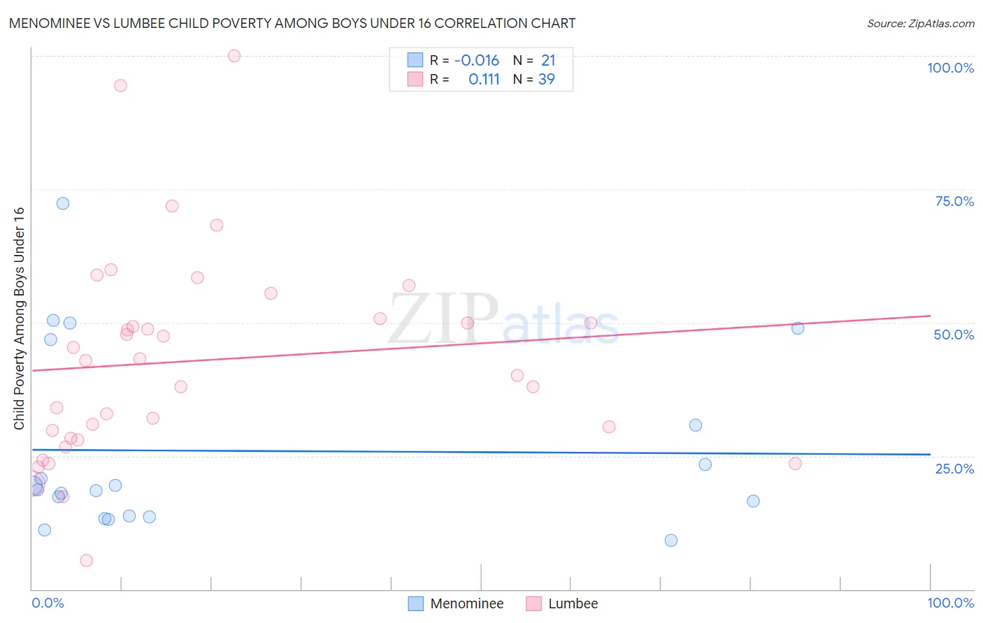 Menominee vs Lumbee Child Poverty Among Boys Under 16