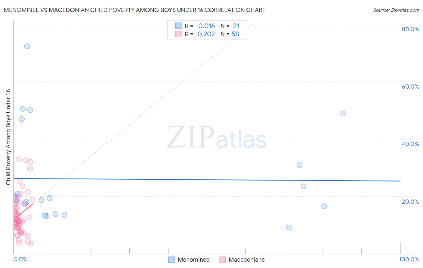 Menominee vs Macedonian Child Poverty Among Boys Under 16