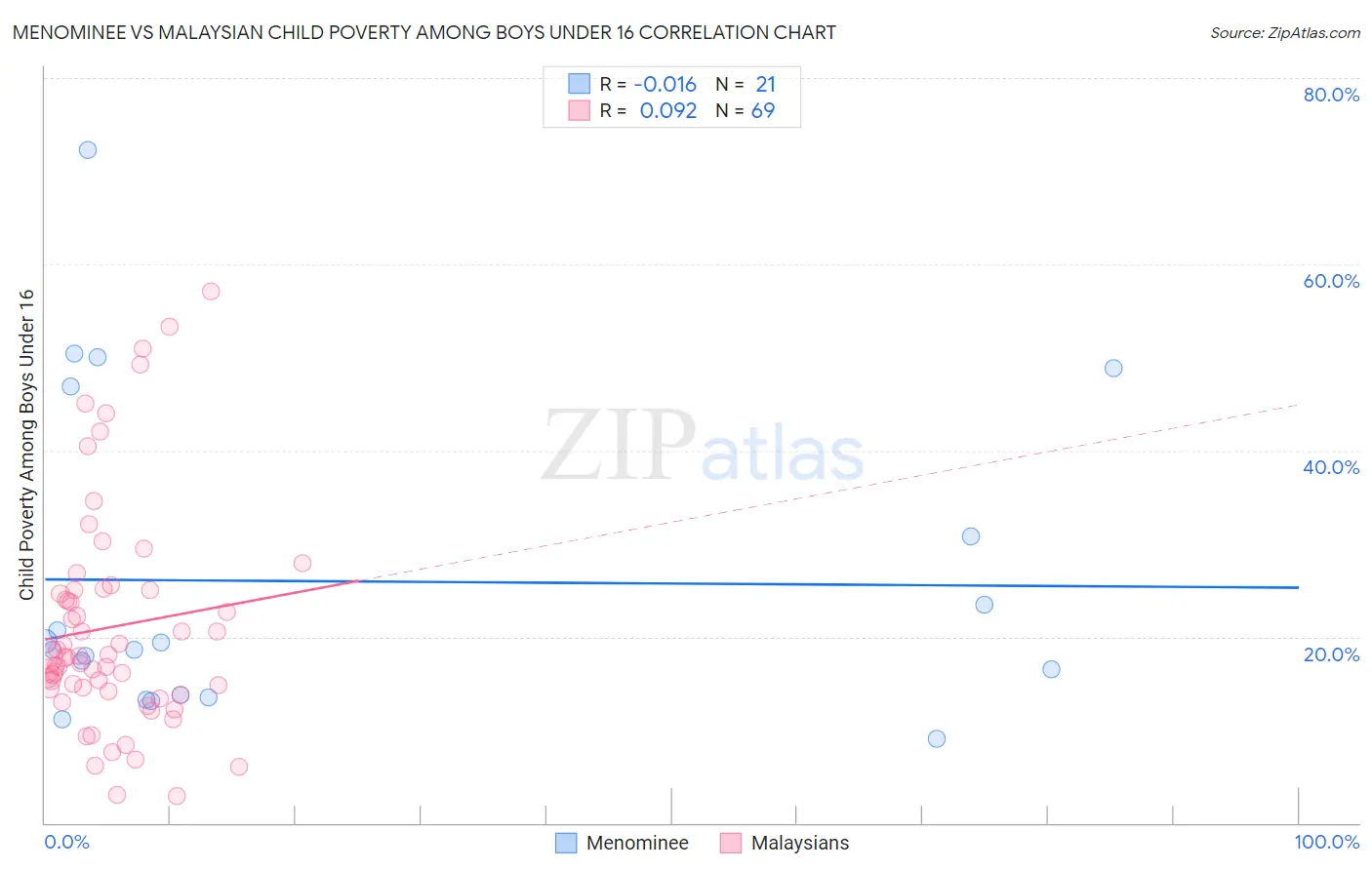 Menominee vs Malaysian Child Poverty Among Boys Under 16