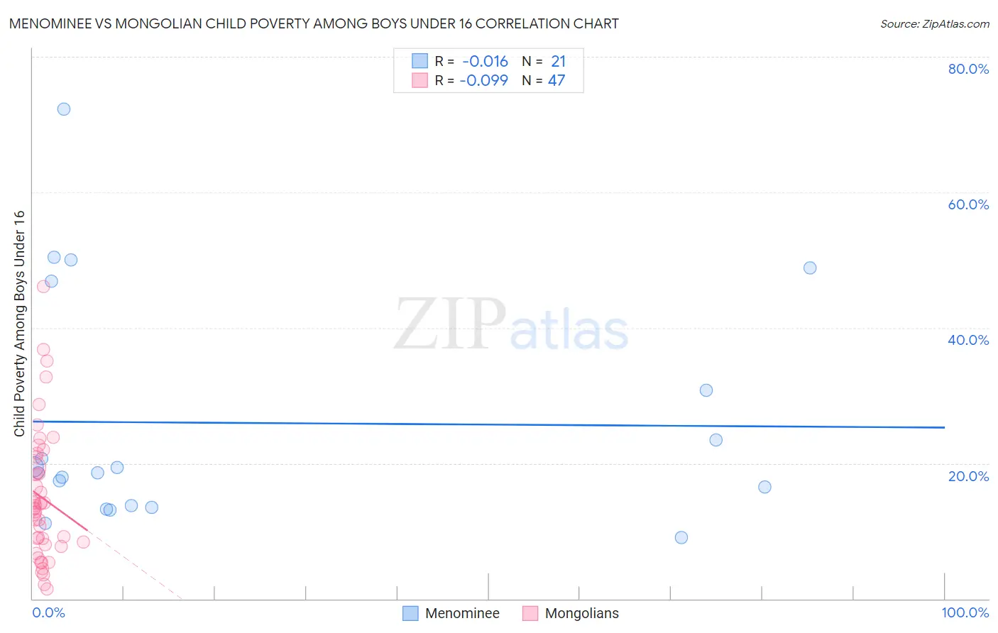 Menominee vs Mongolian Child Poverty Among Boys Under 16