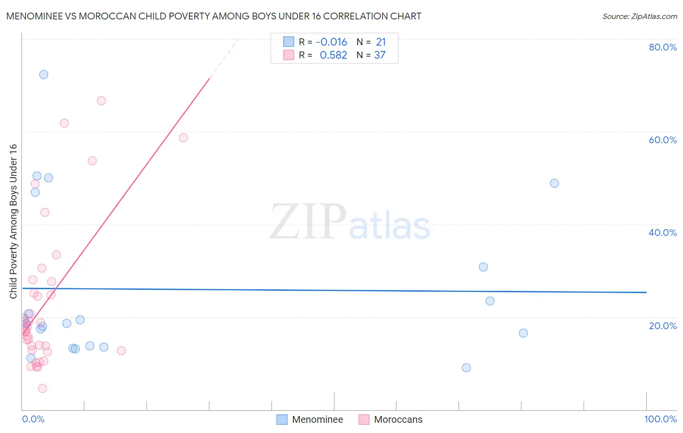 Menominee vs Moroccan Child Poverty Among Boys Under 16