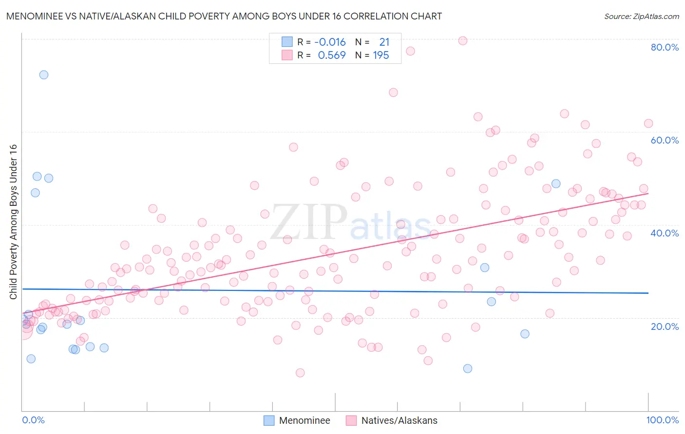Menominee vs Native/Alaskan Child Poverty Among Boys Under 16