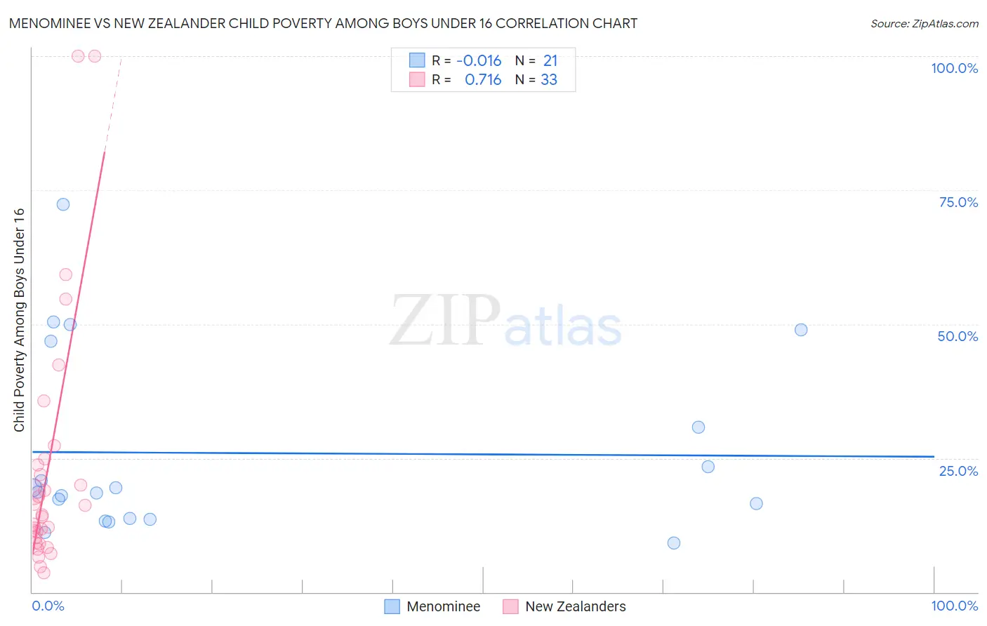 Menominee vs New Zealander Child Poverty Among Boys Under 16