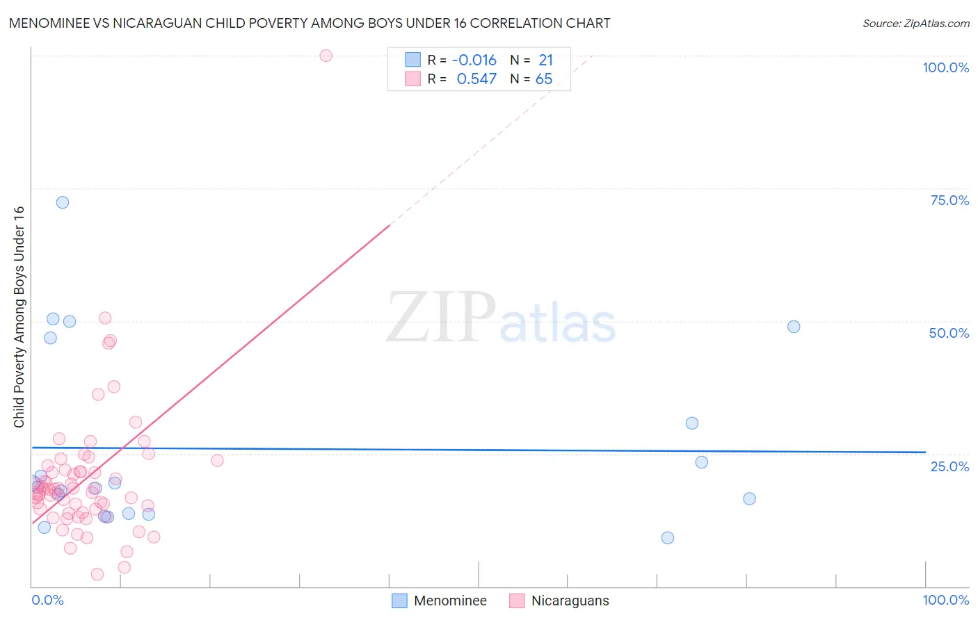Menominee vs Nicaraguan Child Poverty Among Boys Under 16