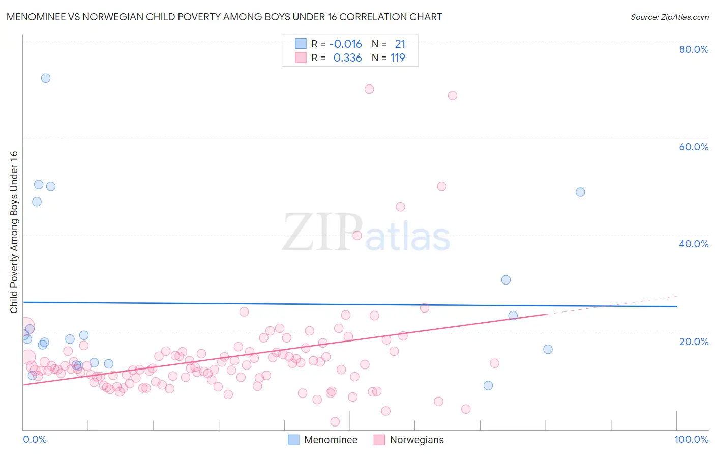Menominee vs Norwegian Child Poverty Among Boys Under 16