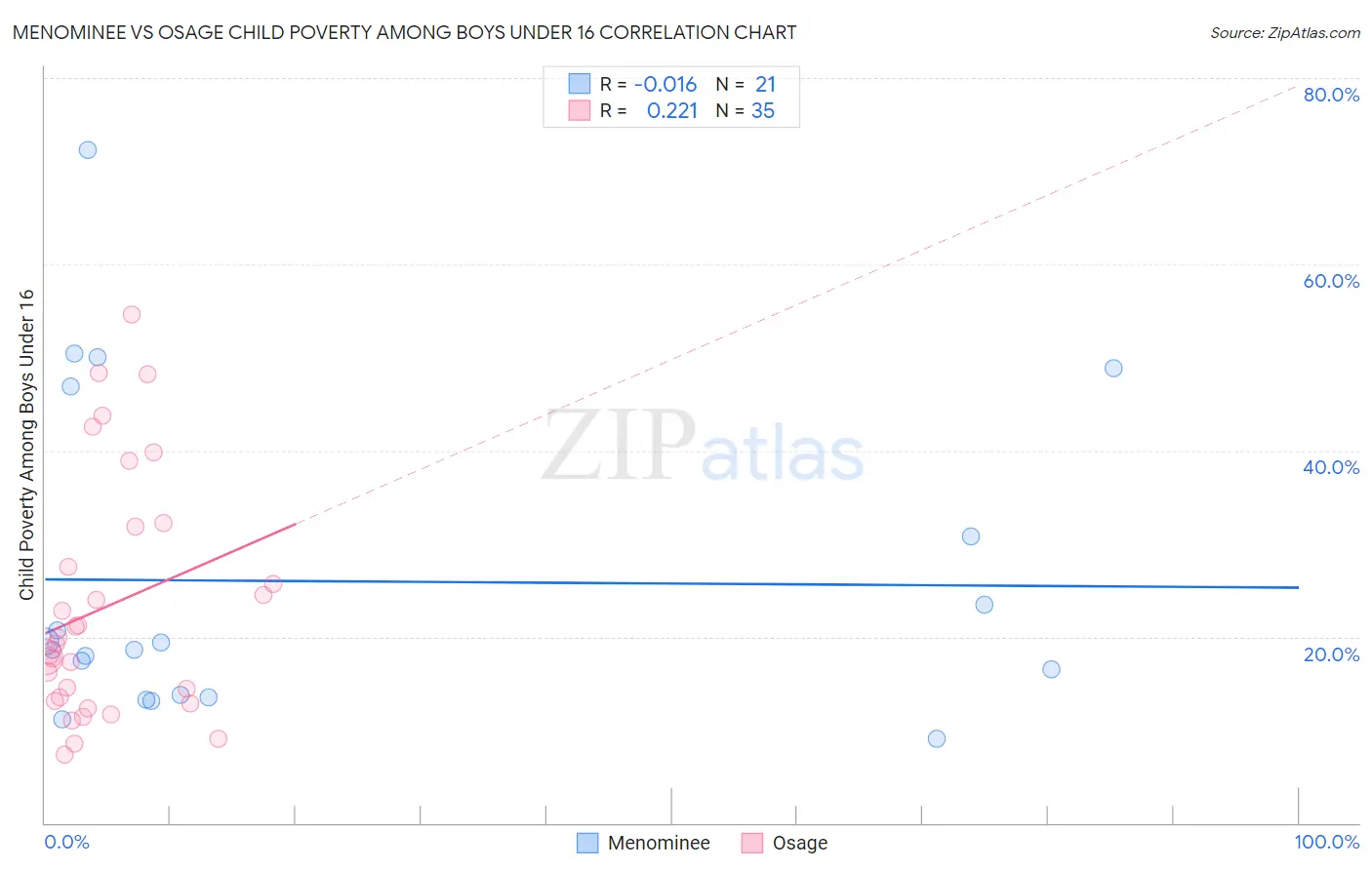 Menominee vs Osage Child Poverty Among Boys Under 16
