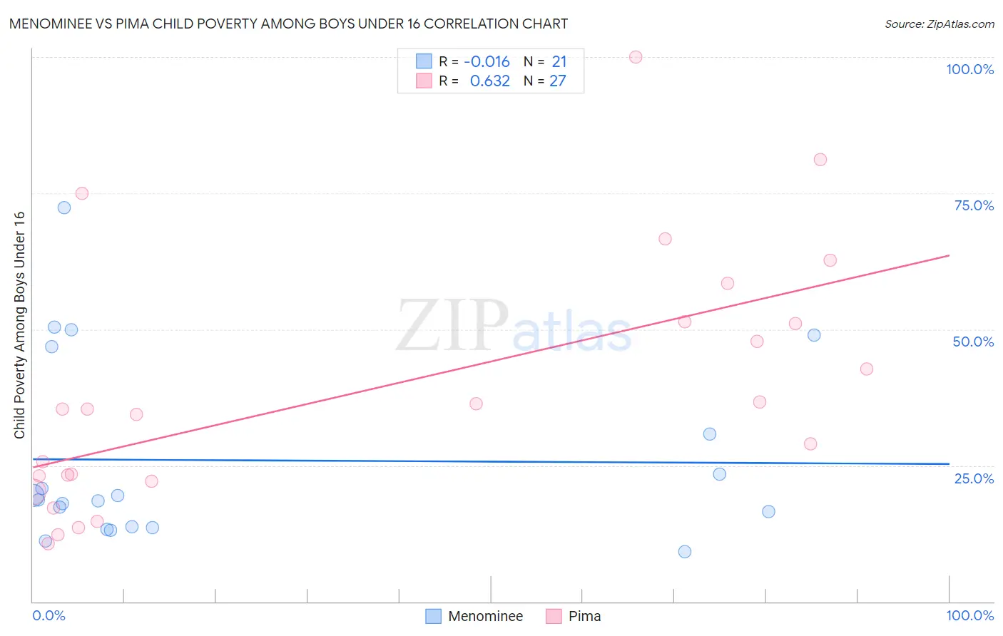 Menominee vs Pima Child Poverty Among Boys Under 16