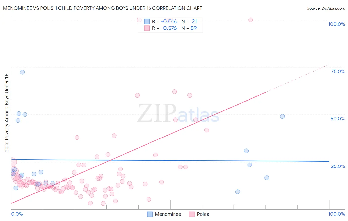 Menominee vs Polish Child Poverty Among Boys Under 16