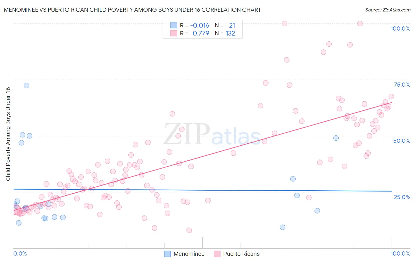 Menominee vs Puerto Rican Child Poverty Among Boys Under 16