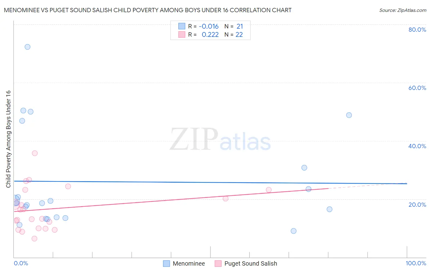 Menominee vs Puget Sound Salish Child Poverty Among Boys Under 16
