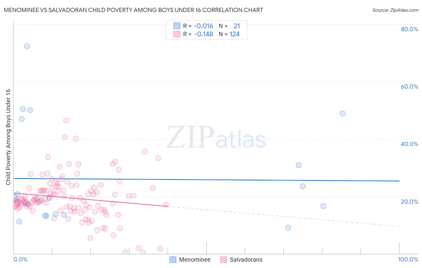 Menominee vs Salvadoran Child Poverty Among Boys Under 16