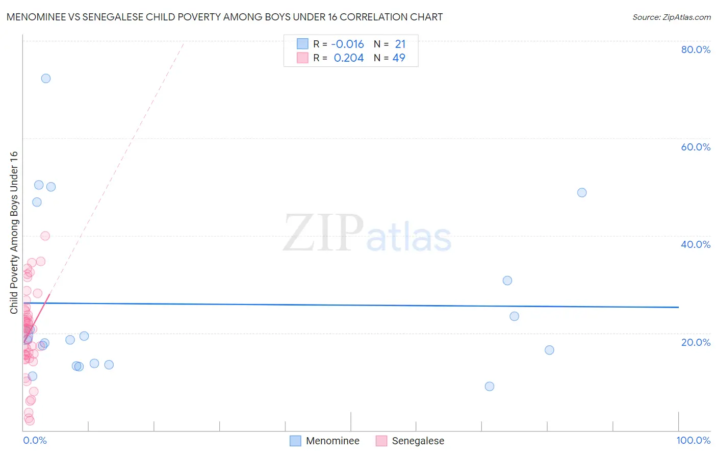 Menominee vs Senegalese Child Poverty Among Boys Under 16