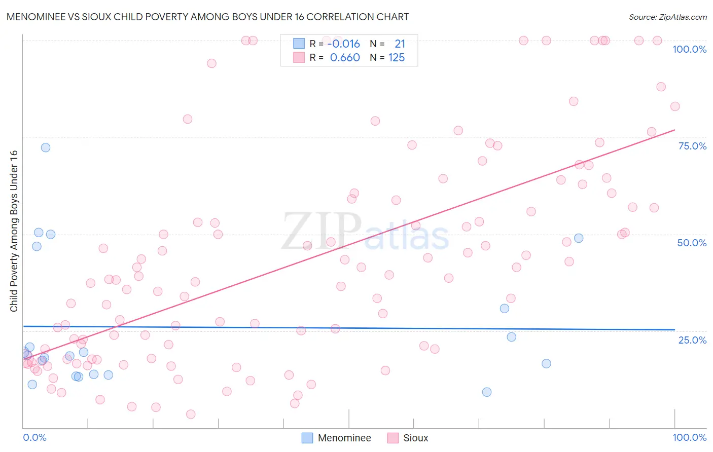 Menominee vs Sioux Child Poverty Among Boys Under 16