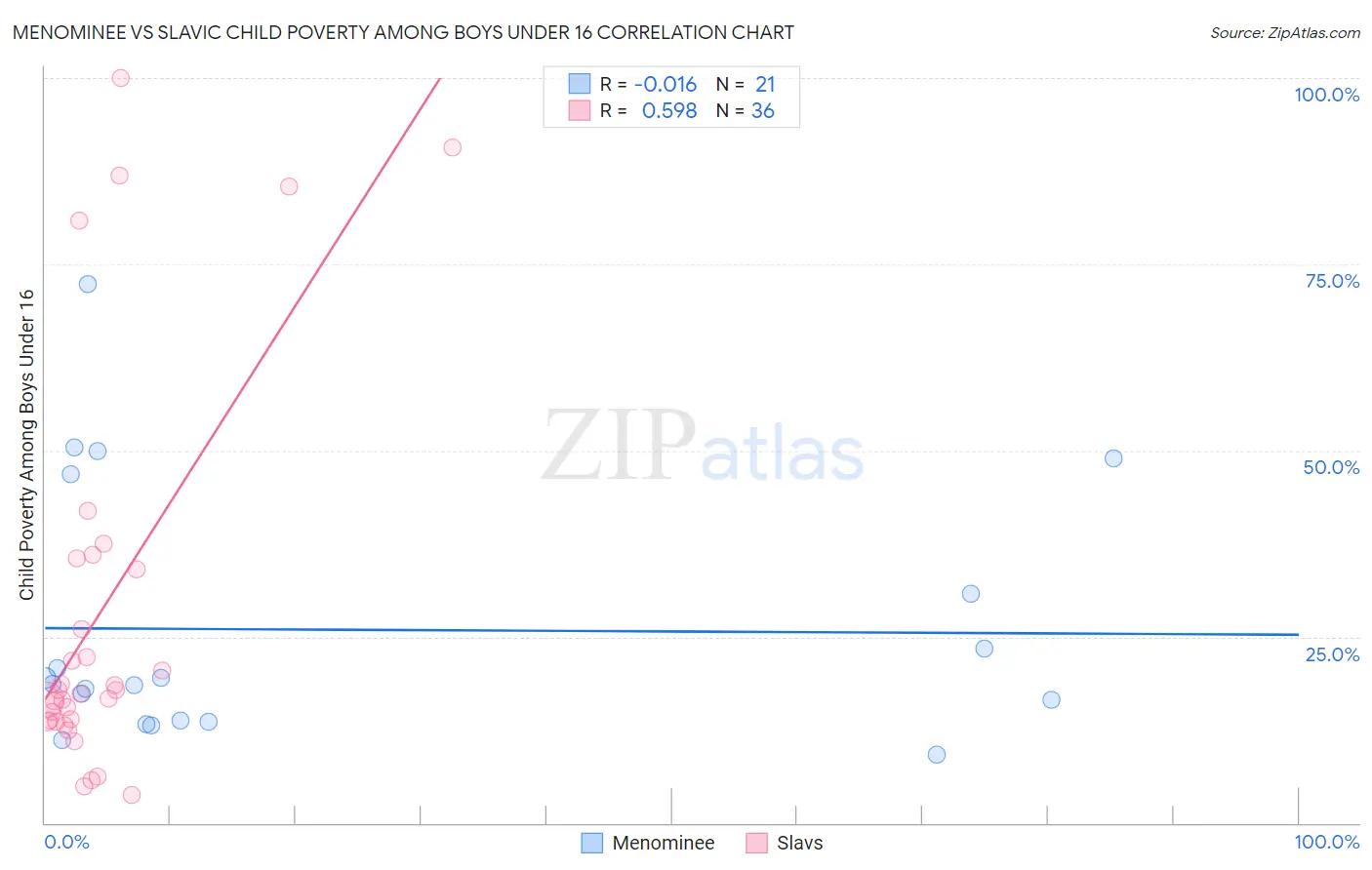 Menominee vs Slavic Child Poverty Among Boys Under 16