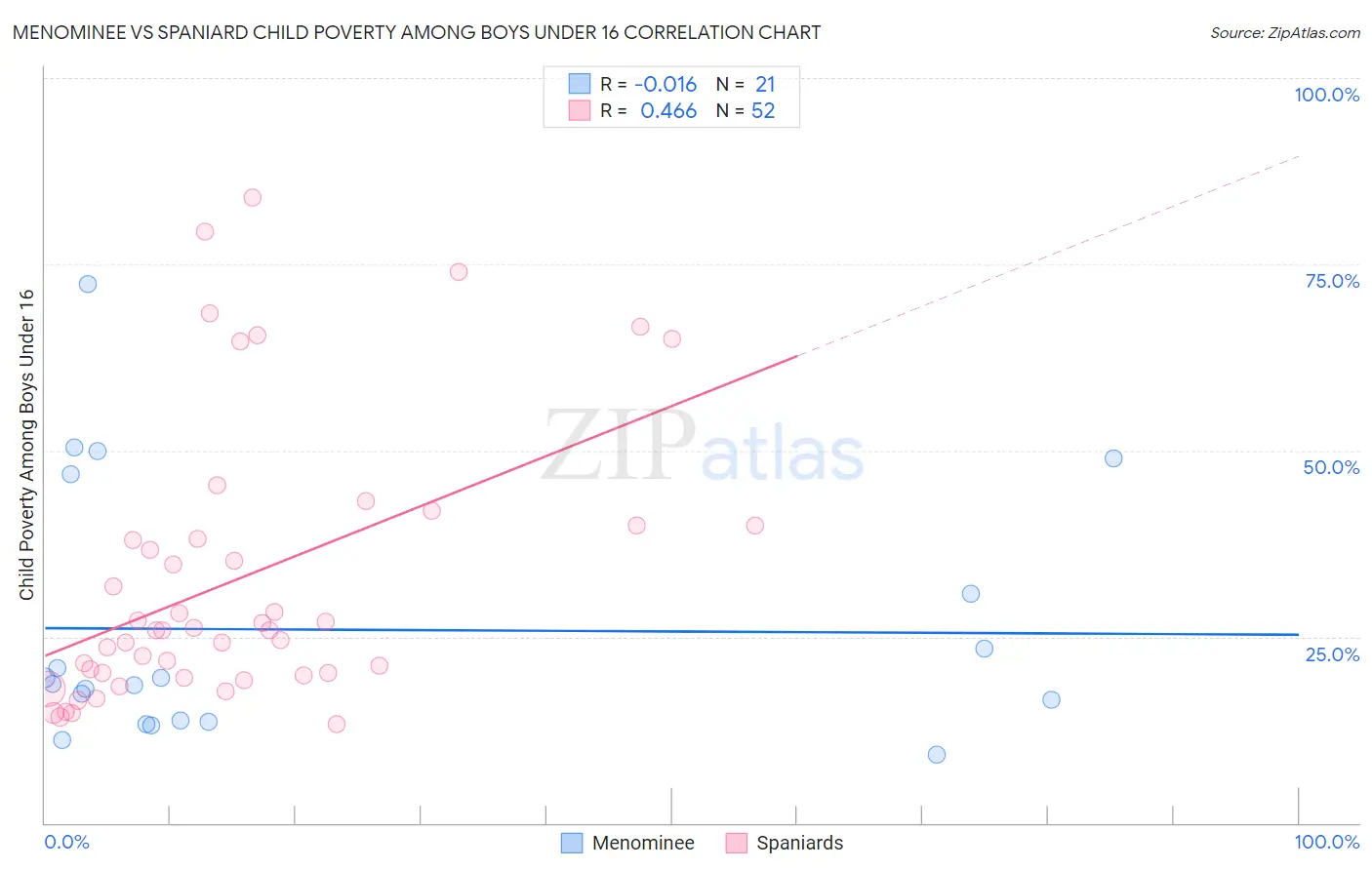 Menominee vs Spaniard Child Poverty Among Boys Under 16