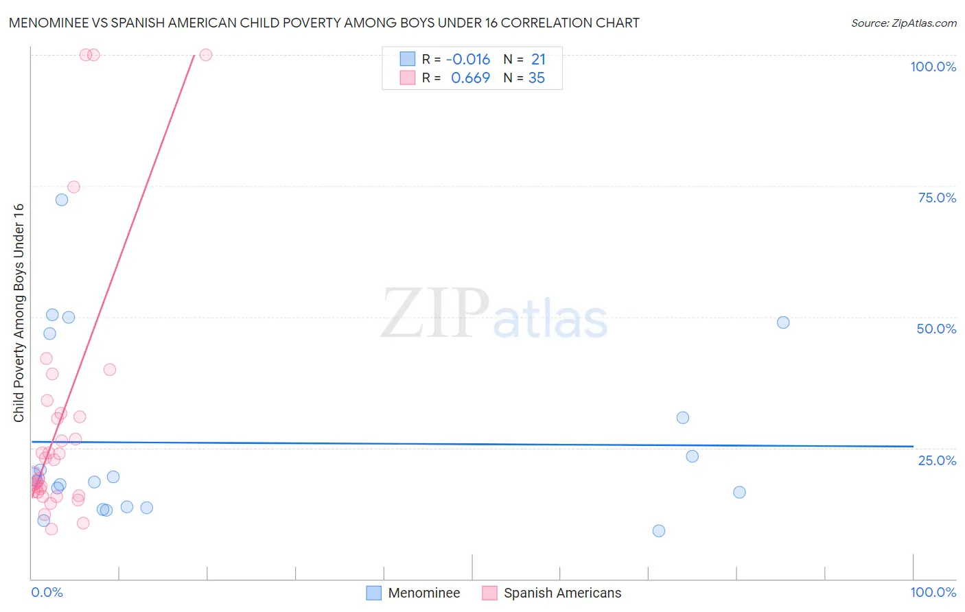 Menominee vs Spanish American Child Poverty Among Boys Under 16