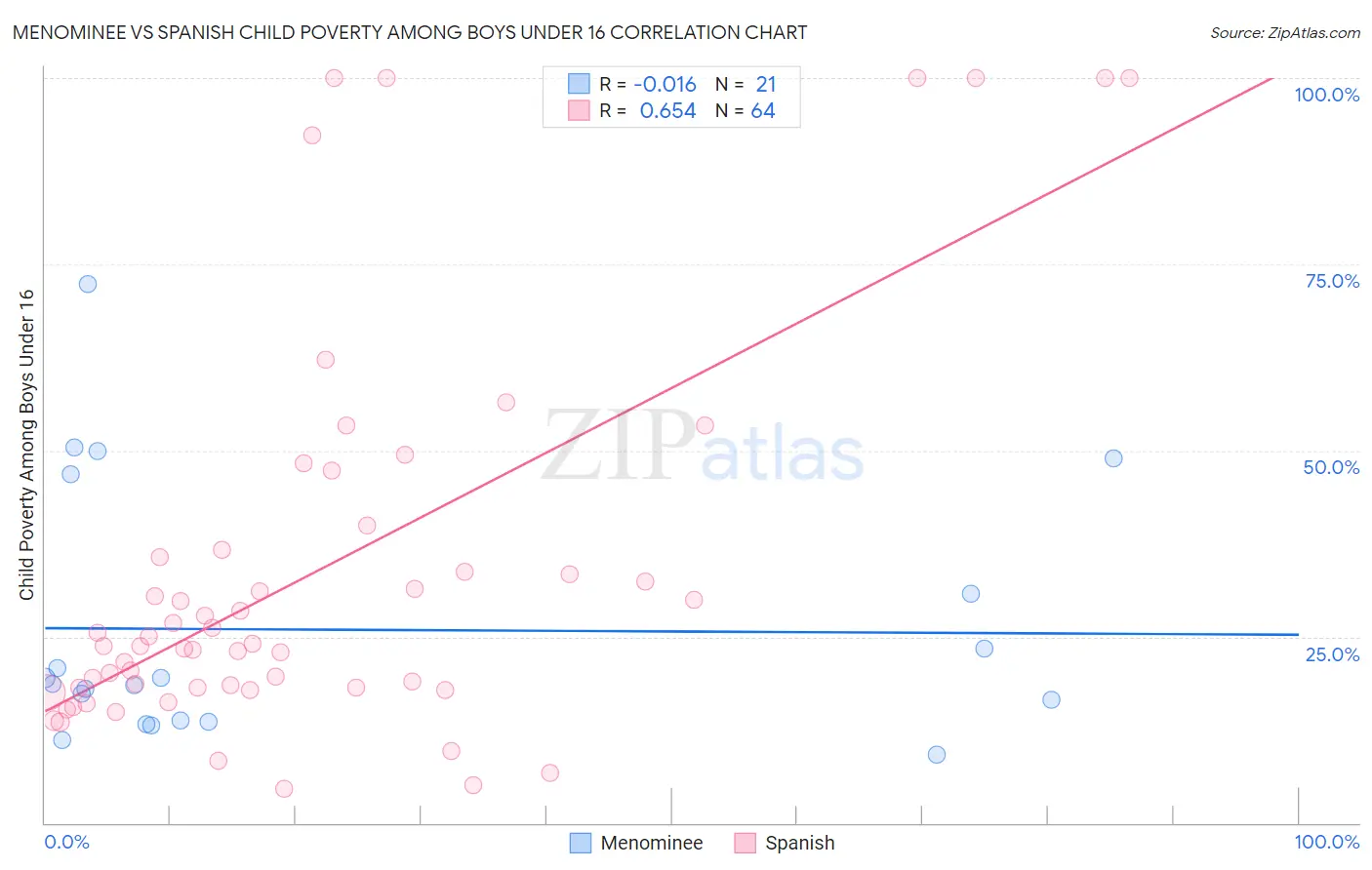 Menominee vs Spanish Child Poverty Among Boys Under 16
