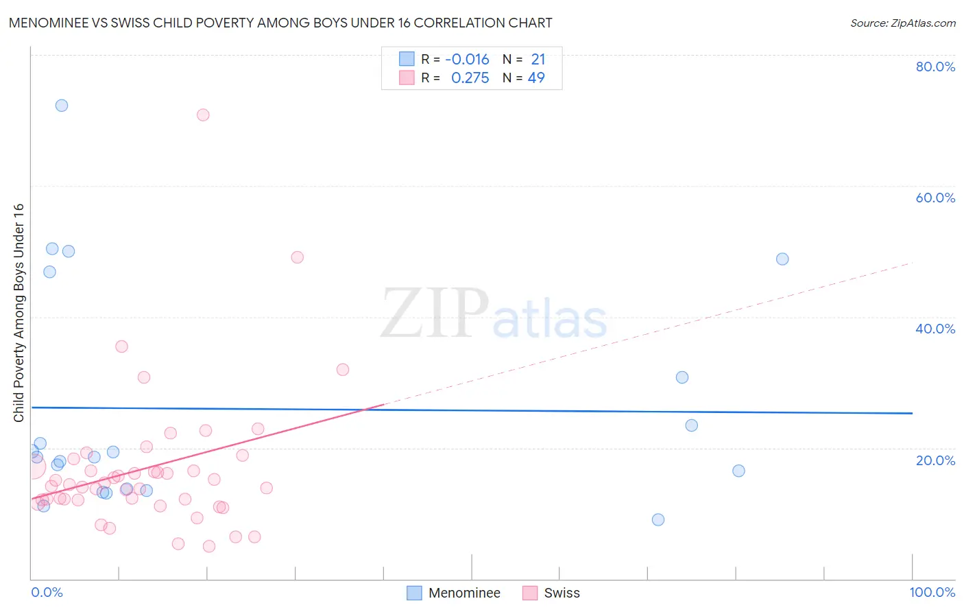Menominee vs Swiss Child Poverty Among Boys Under 16