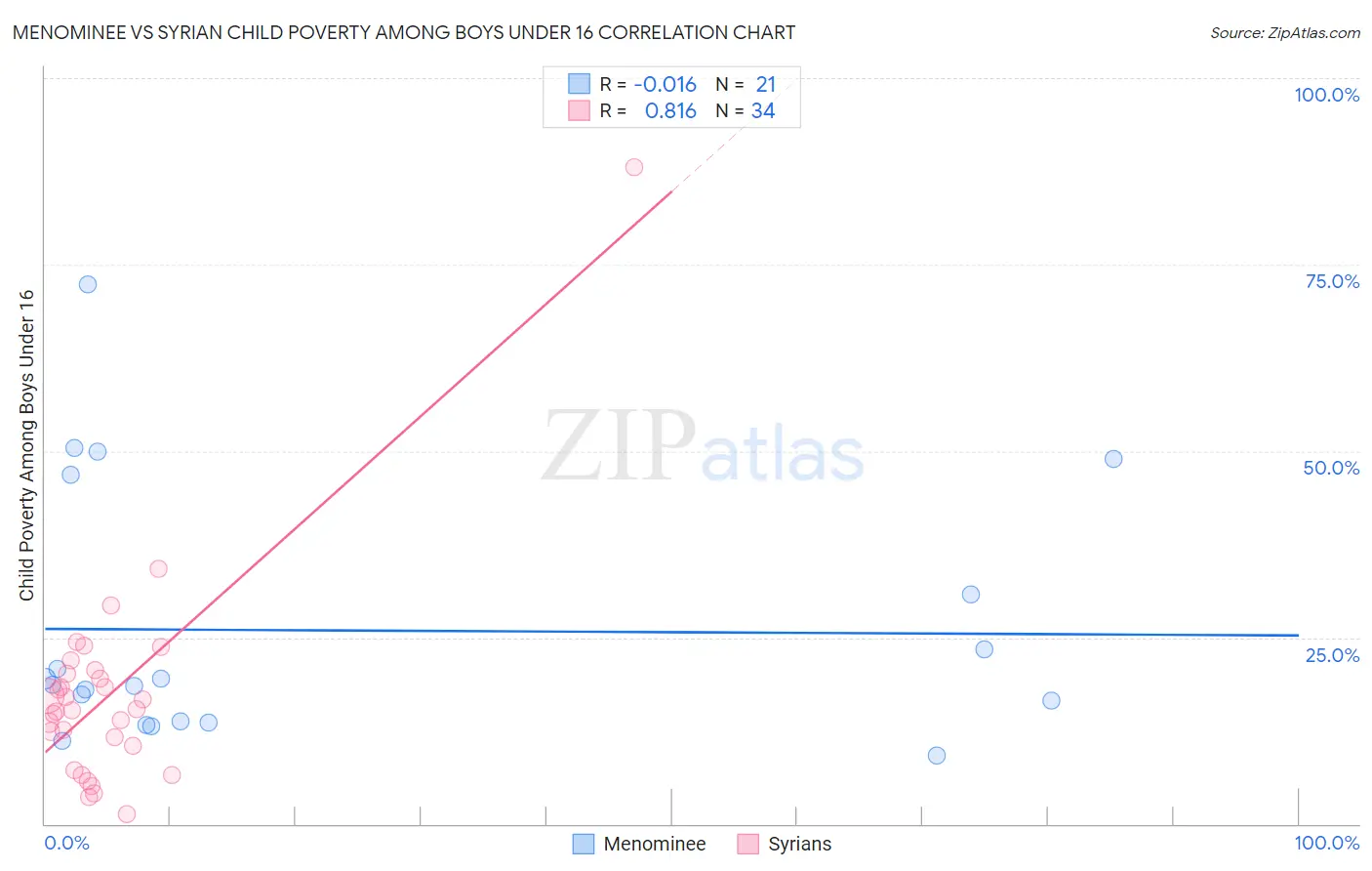 Menominee vs Syrian Child Poverty Among Boys Under 16