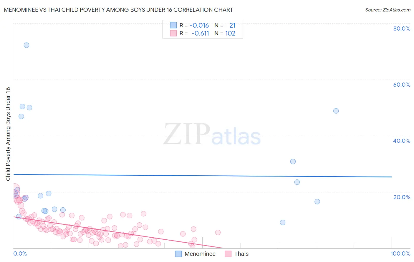 Menominee vs Thai Child Poverty Among Boys Under 16