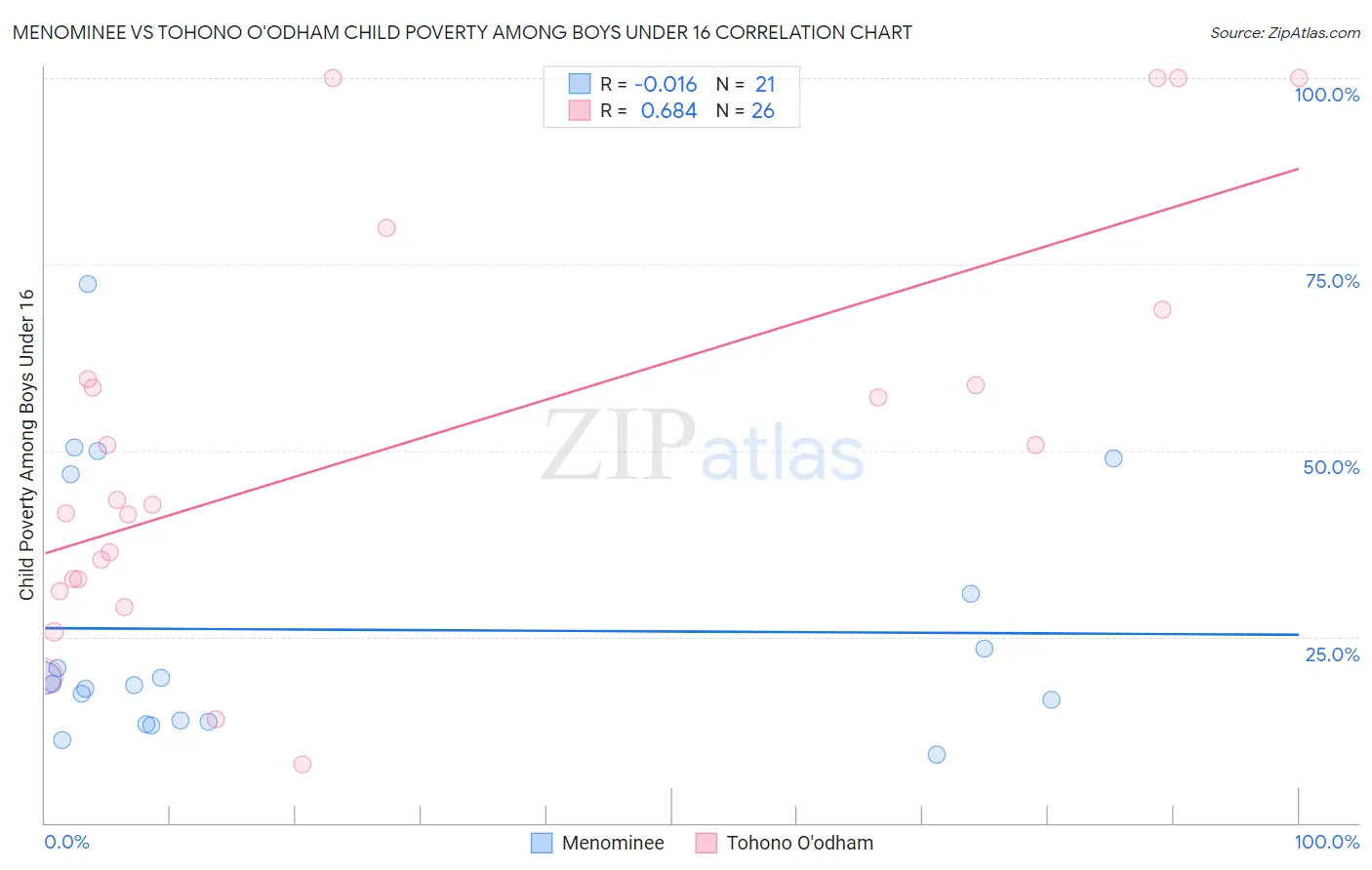 Menominee vs Tohono O'odham Child Poverty Among Boys Under 16