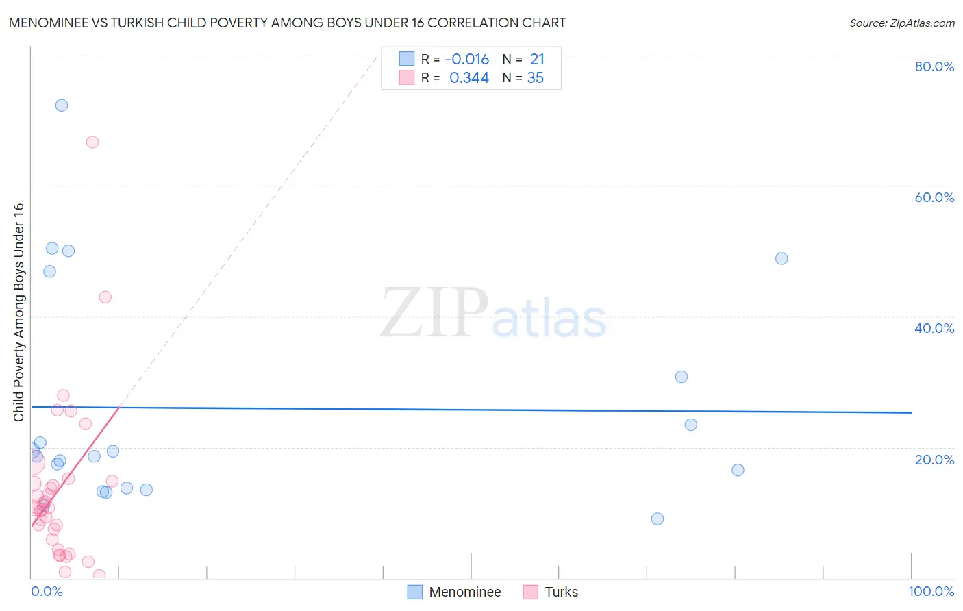 Menominee vs Turkish Child Poverty Among Boys Under 16