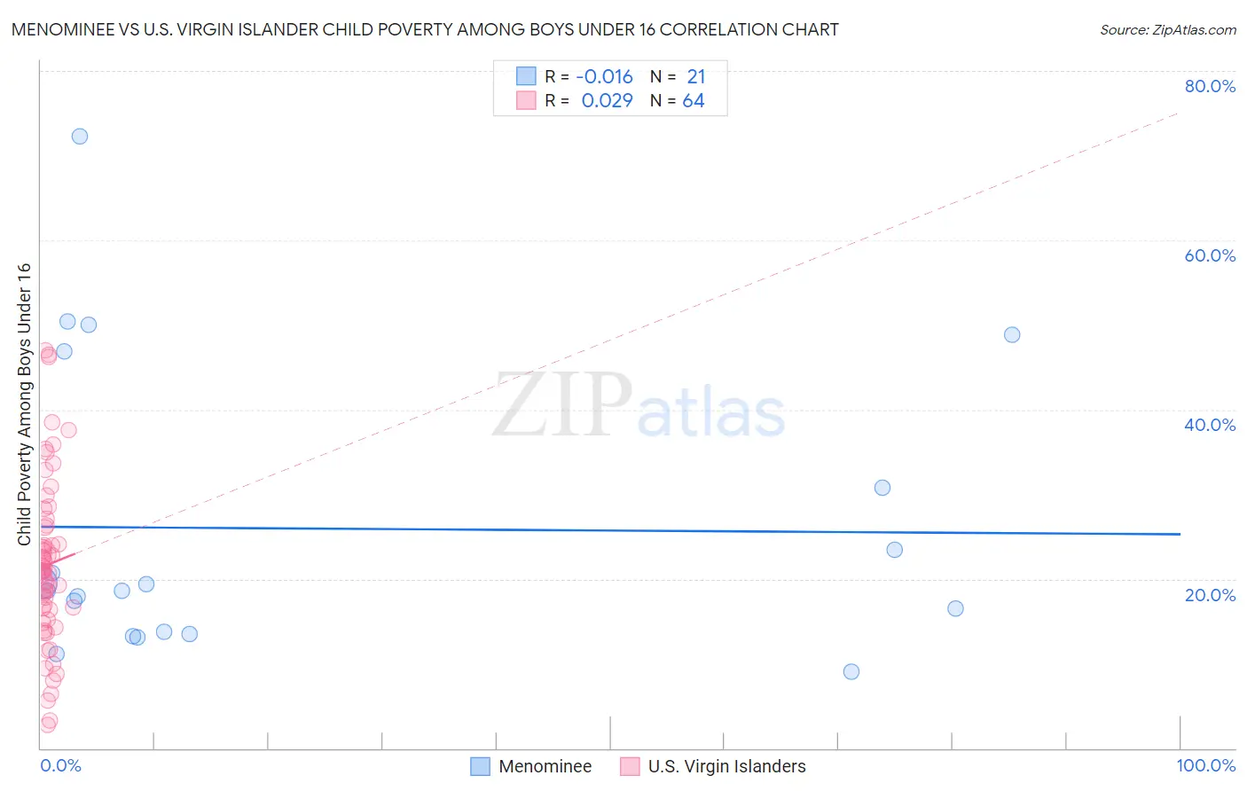 Menominee vs U.S. Virgin Islander Child Poverty Among Boys Under 16