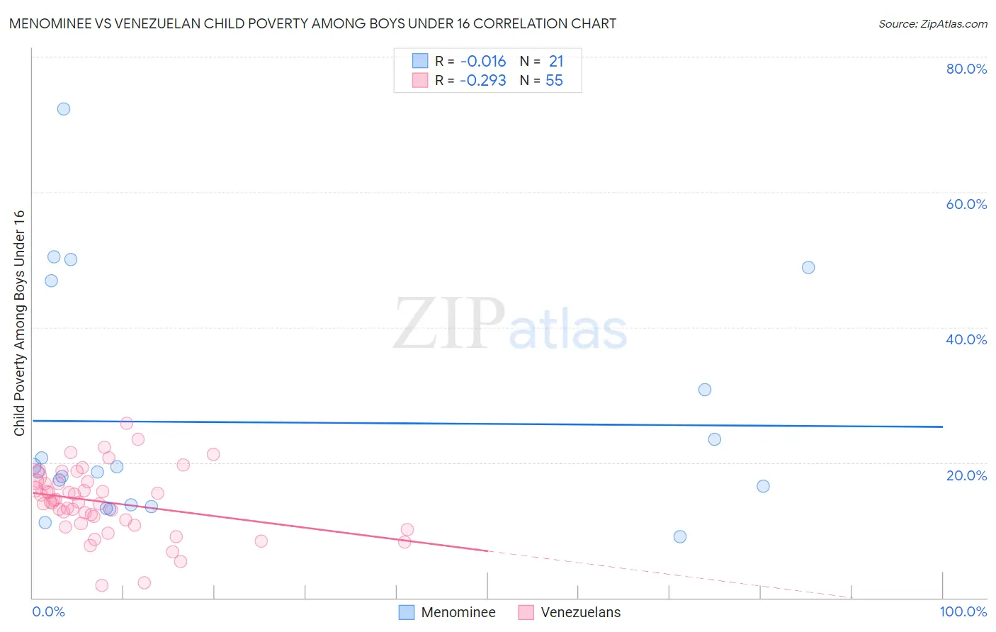 Menominee vs Venezuelan Child Poverty Among Boys Under 16