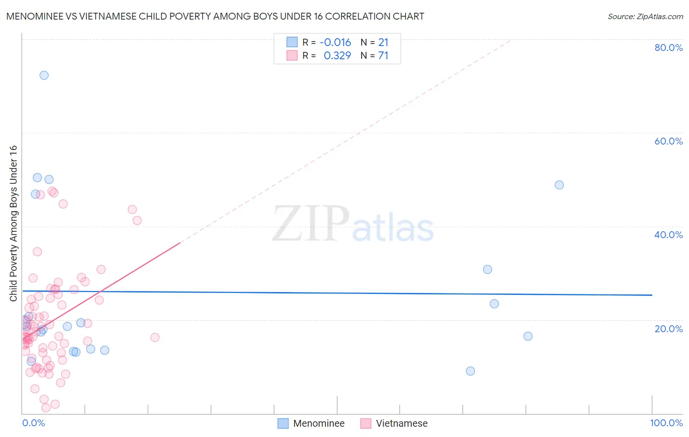Menominee vs Vietnamese Child Poverty Among Boys Under 16