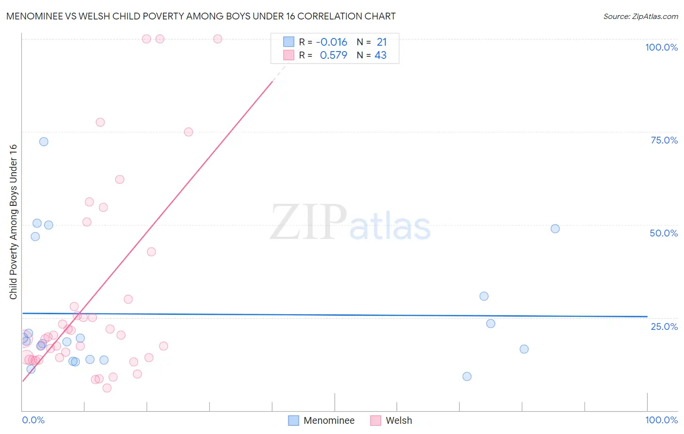 Menominee vs Welsh Child Poverty Among Boys Under 16