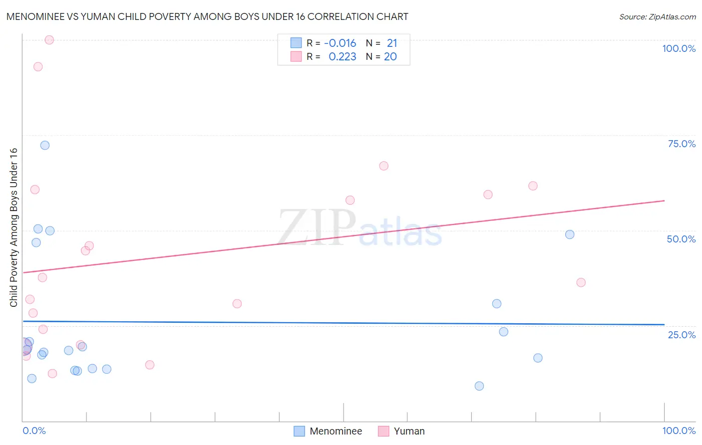 Menominee vs Yuman Child Poverty Among Boys Under 16