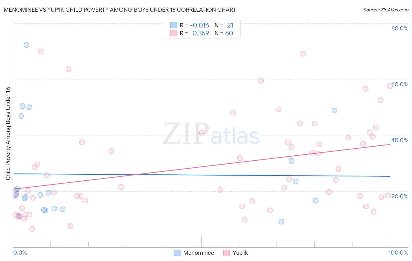 Menominee vs Yup'ik Child Poverty Among Boys Under 16