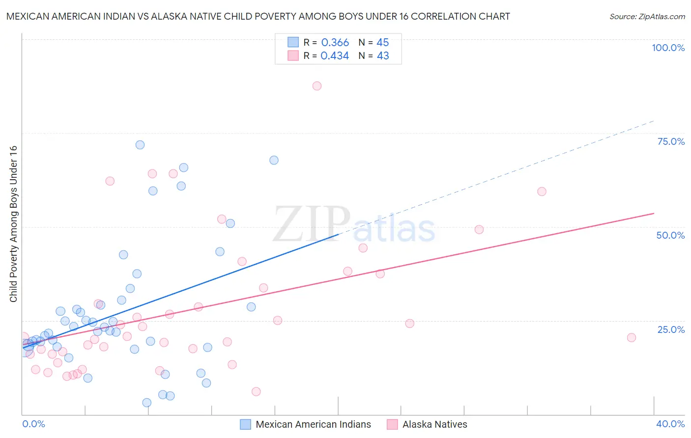 Mexican American Indian vs Alaska Native Child Poverty Among Boys Under 16