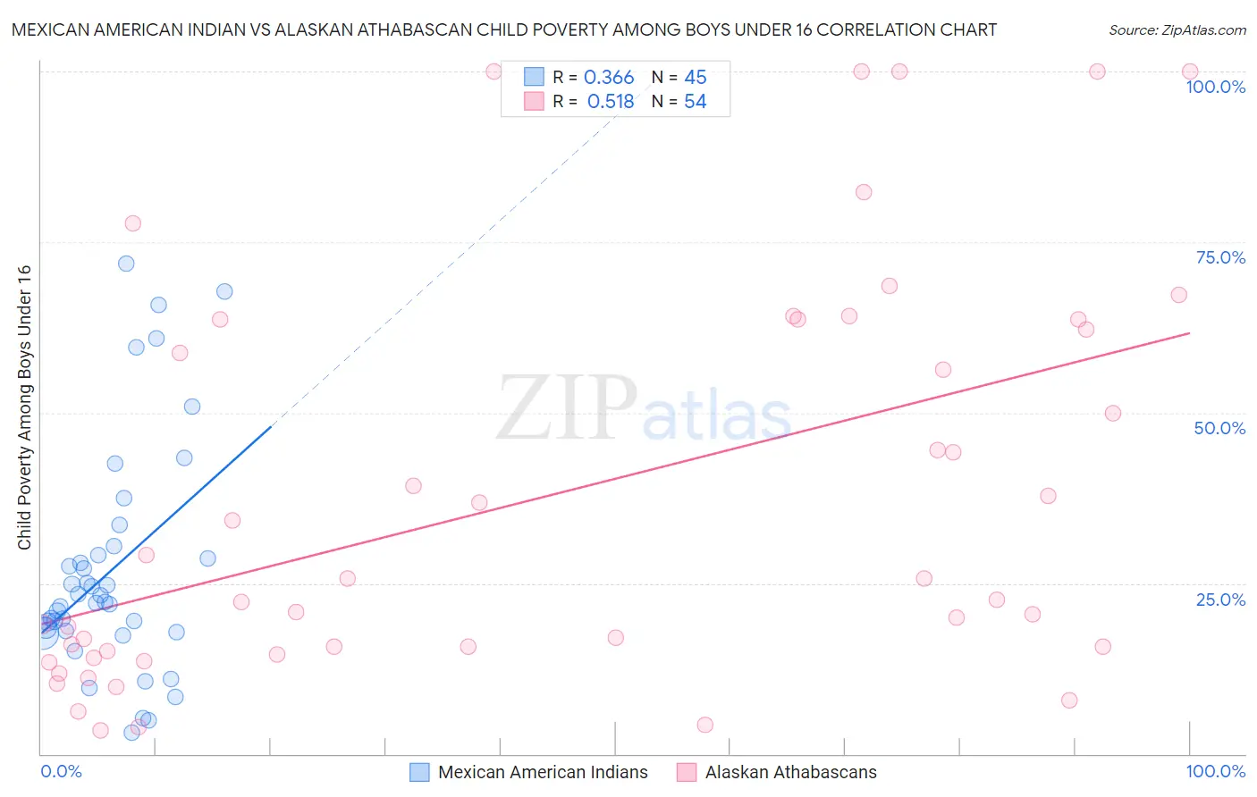Mexican American Indian vs Alaskan Athabascan Child Poverty Among Boys Under 16