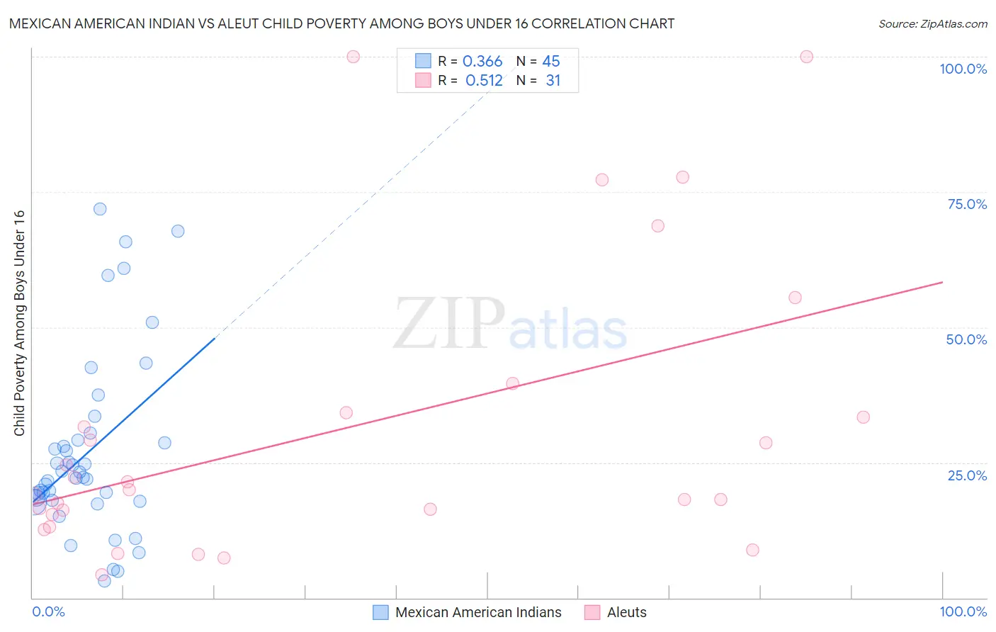 Mexican American Indian vs Aleut Child Poverty Among Boys Under 16
