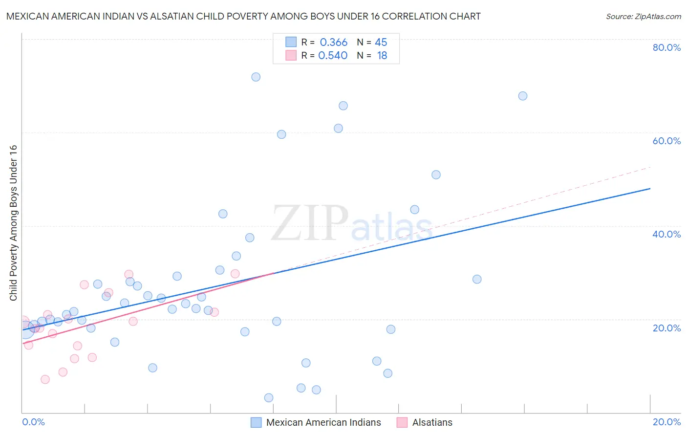 Mexican American Indian vs Alsatian Child Poverty Among Boys Under 16