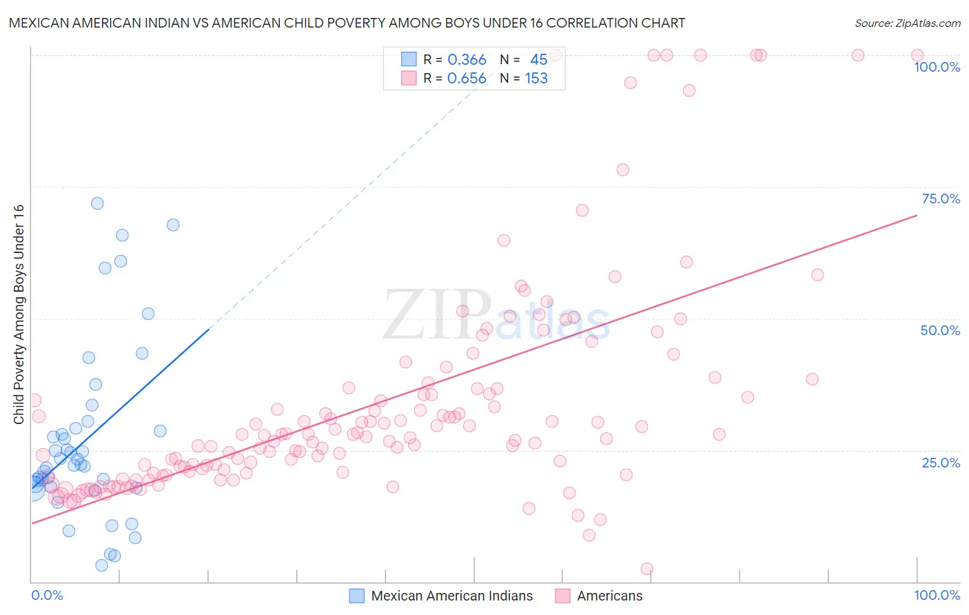 Mexican American Indian vs American Child Poverty Among Boys Under 16