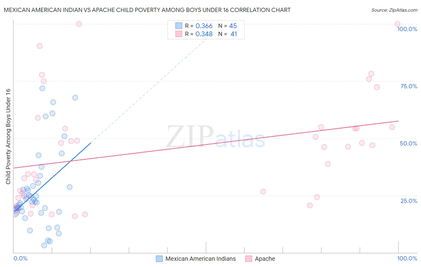 Mexican American Indian vs Apache Child Poverty Among Boys Under 16