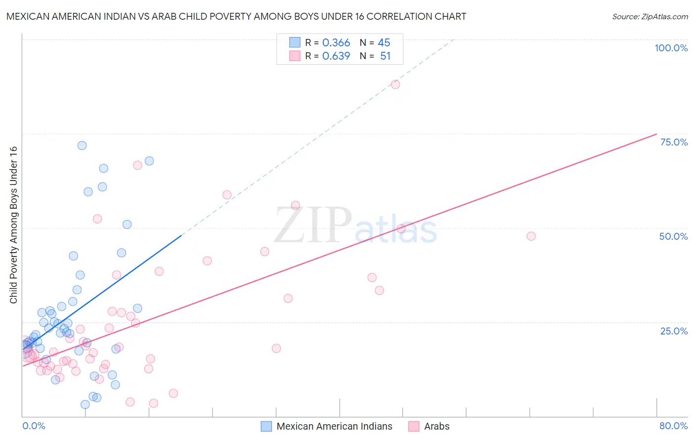 Mexican American Indian vs Arab Child Poverty Among Boys Under 16