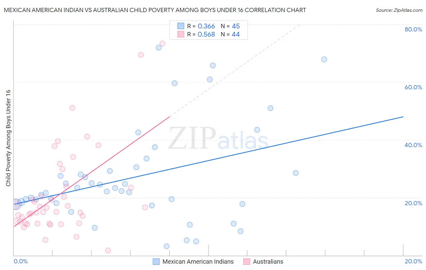 Mexican American Indian vs Australian Child Poverty Among Boys Under 16