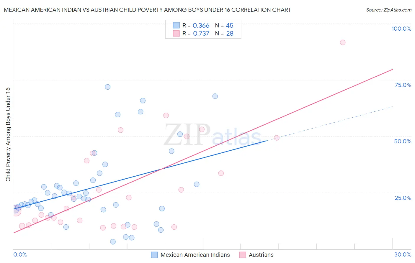 Mexican American Indian vs Austrian Child Poverty Among Boys Under 16