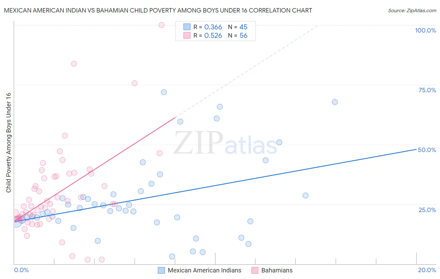 Mexican American Indian vs Bahamian Child Poverty Among Boys Under 16