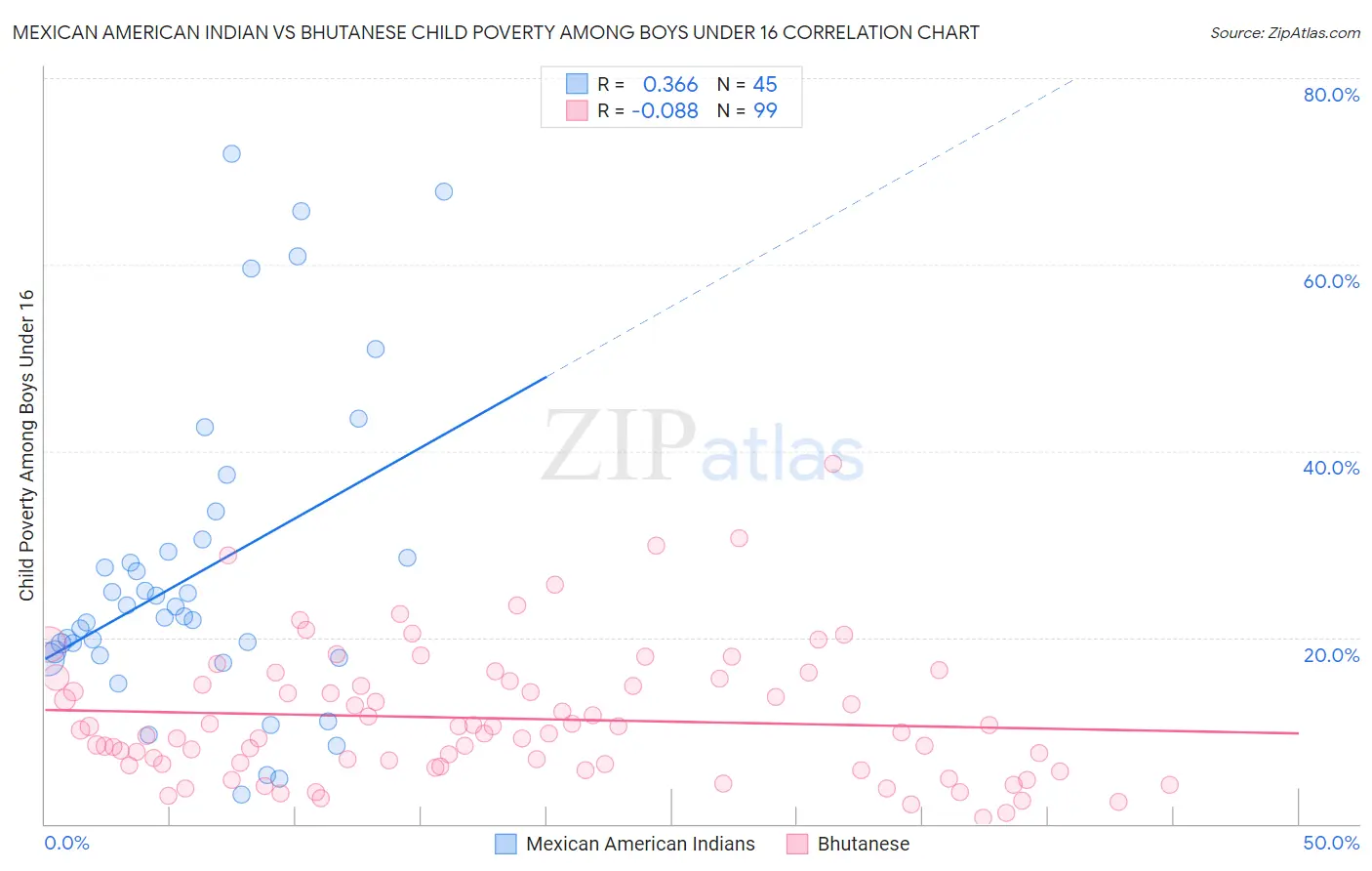 Mexican American Indian vs Bhutanese Child Poverty Among Boys Under 16