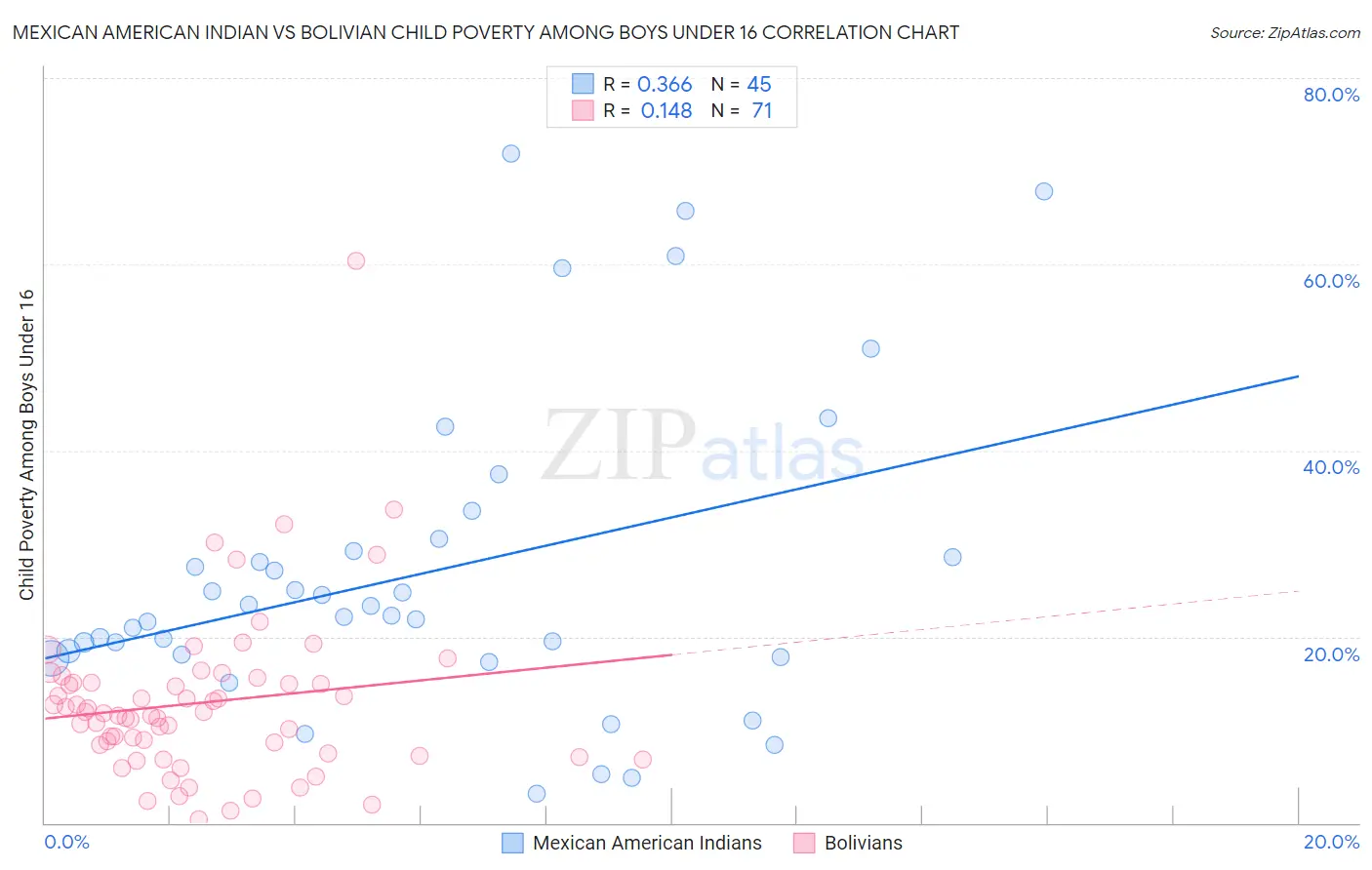 Mexican American Indian vs Bolivian Child Poverty Among Boys Under 16