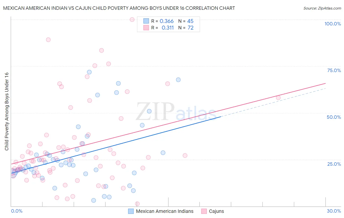 Mexican American Indian vs Cajun Child Poverty Among Boys Under 16