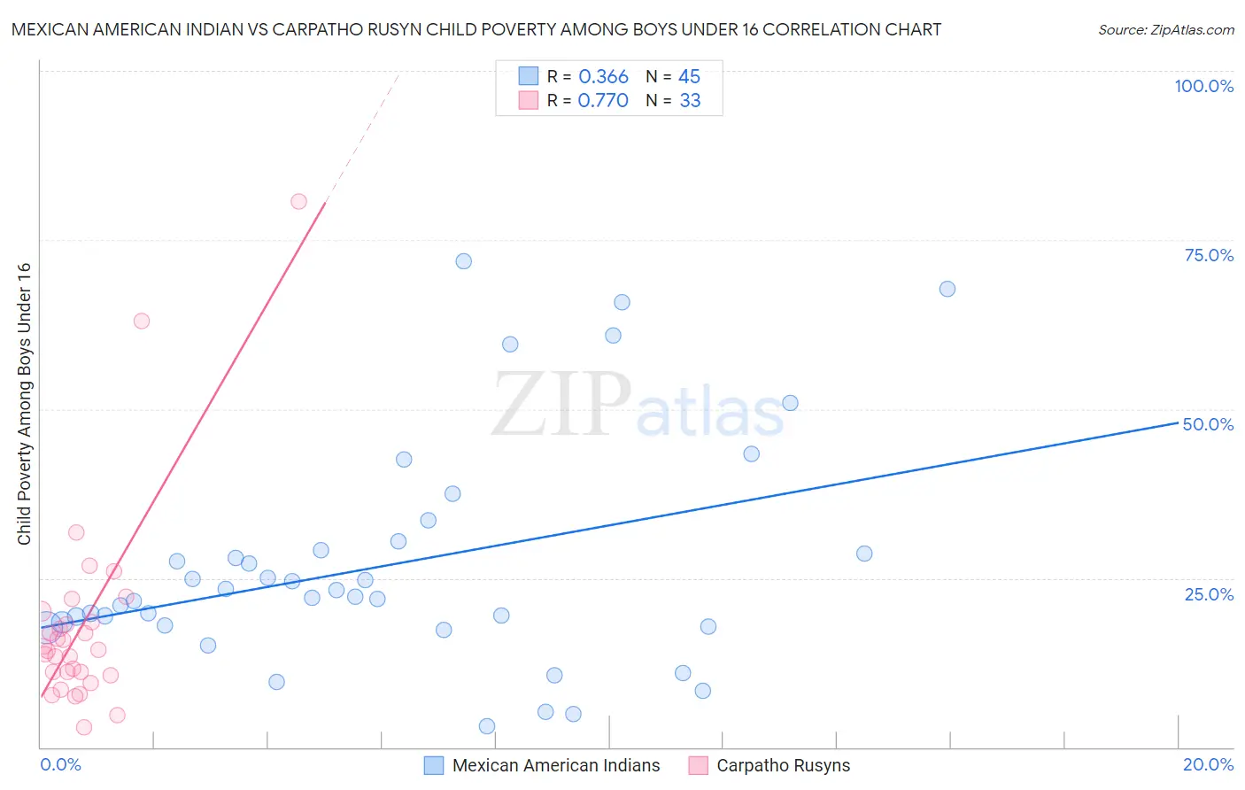 Mexican American Indian vs Carpatho Rusyn Child Poverty Among Boys Under 16