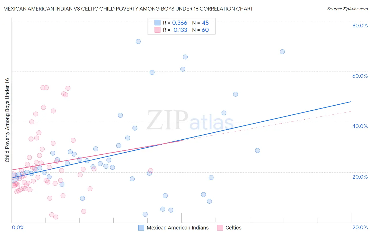 Mexican American Indian vs Celtic Child Poverty Among Boys Under 16