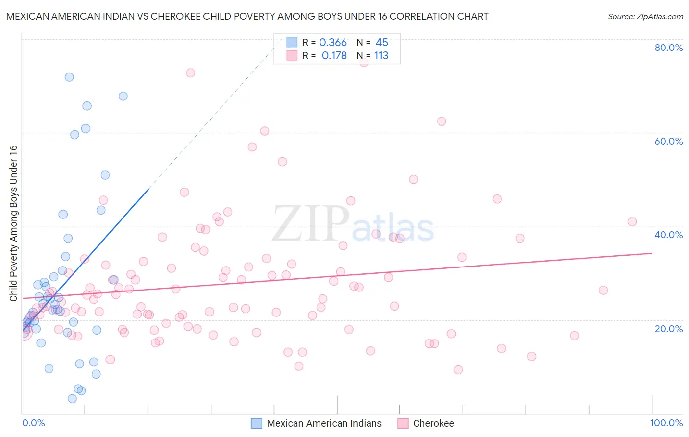 Mexican American Indian vs Cherokee Child Poverty Among Boys Under 16