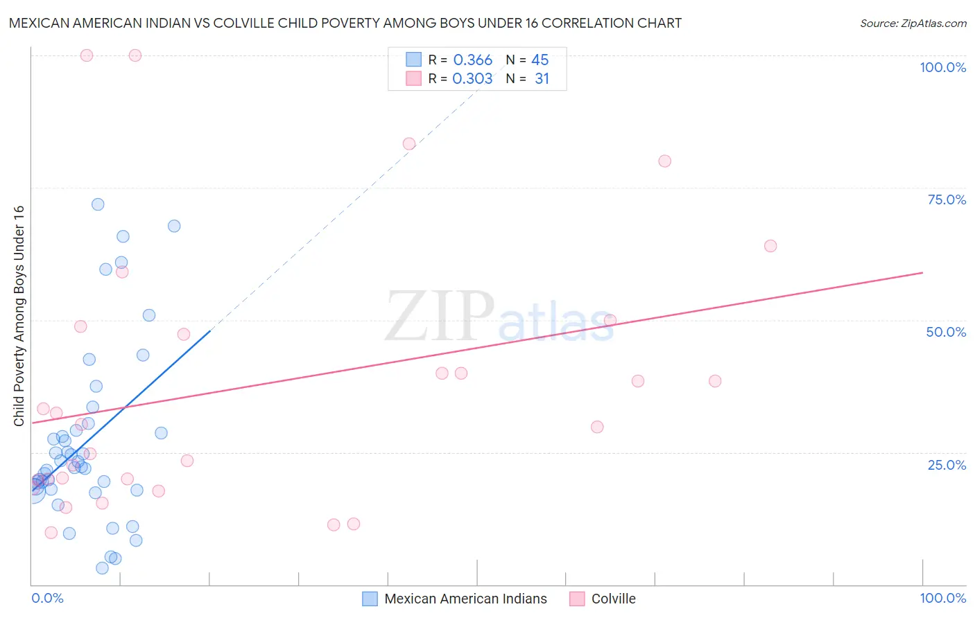 Mexican American Indian vs Colville Child Poverty Among Boys Under 16